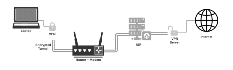 Beginner's Guide to VPN | Everything you Need [5000+ words]