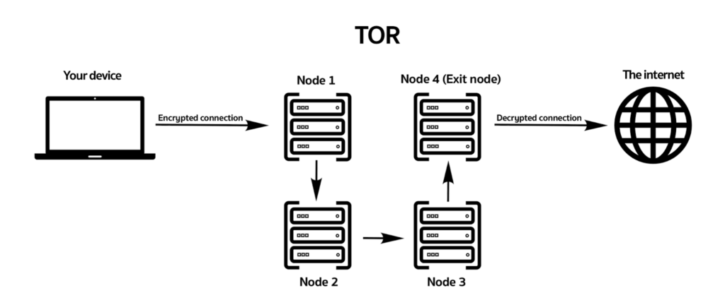 VPN Vs TOR: A Comprehensive Comparison [2024]